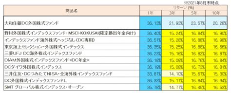 大和住銀DC日本株式ファンドは本当にお得なのか？