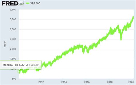 ｉシェアーズ 米国株式（Ｓ＆Ｐ５００）インデックス・ファンドに投資する理由は？