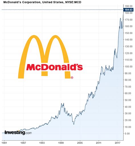 マクドナルド株価に関する驚きの事実！投資家必見！